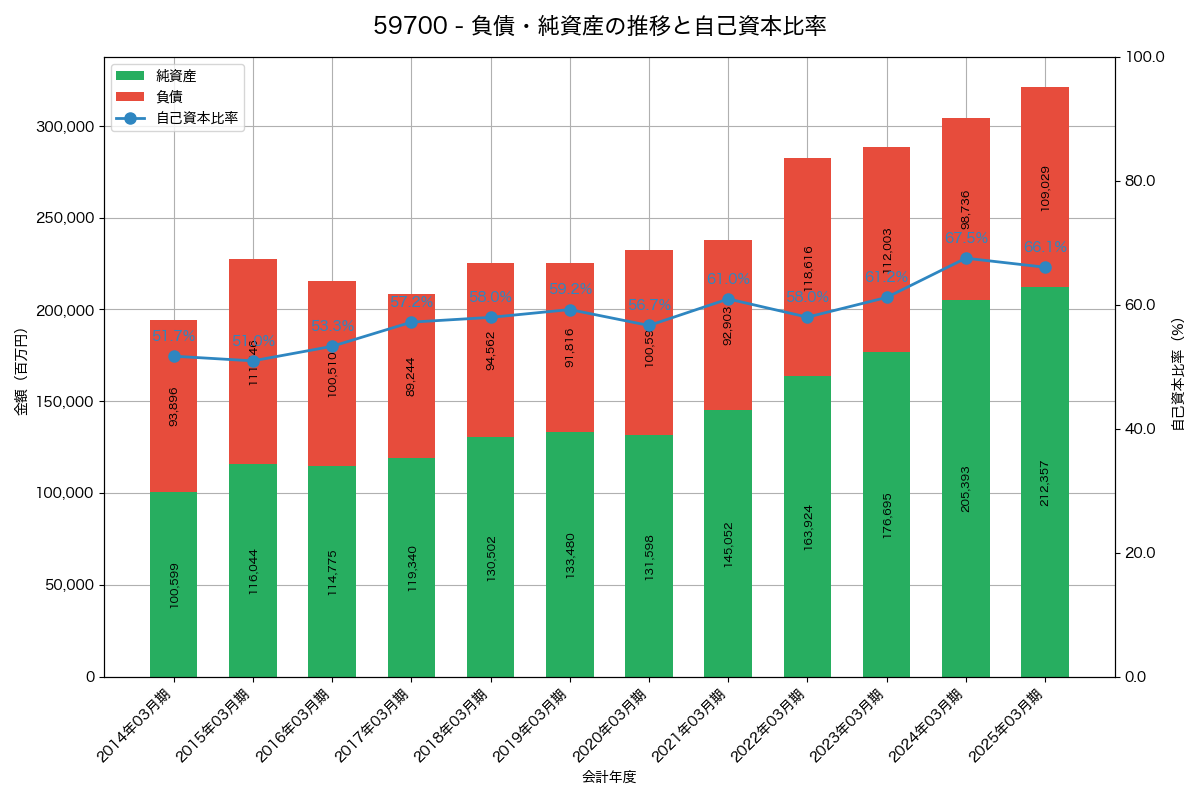 負債・純資産と自己資本比率の推移グラフ