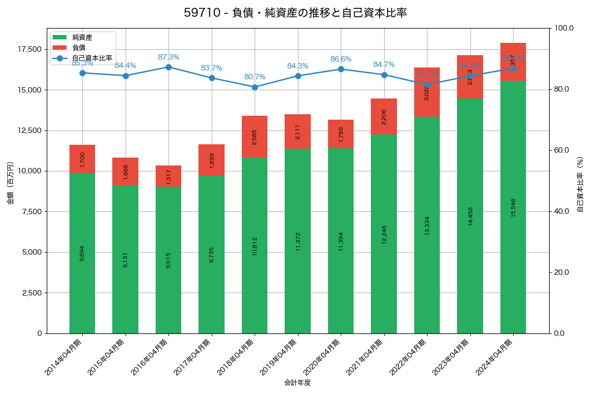 負債・純資産と自己資本比率の推移グラフ