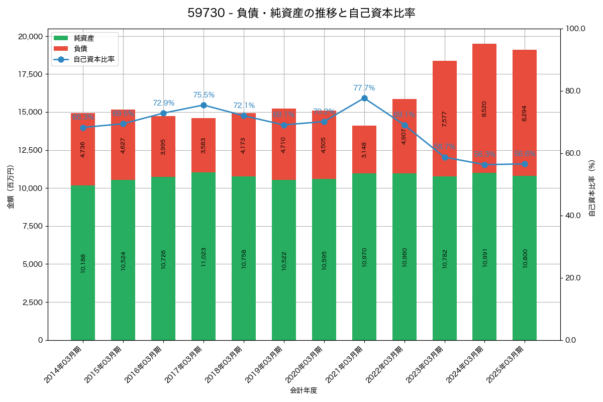 負債・純資産と自己資本比率の推移グラフ