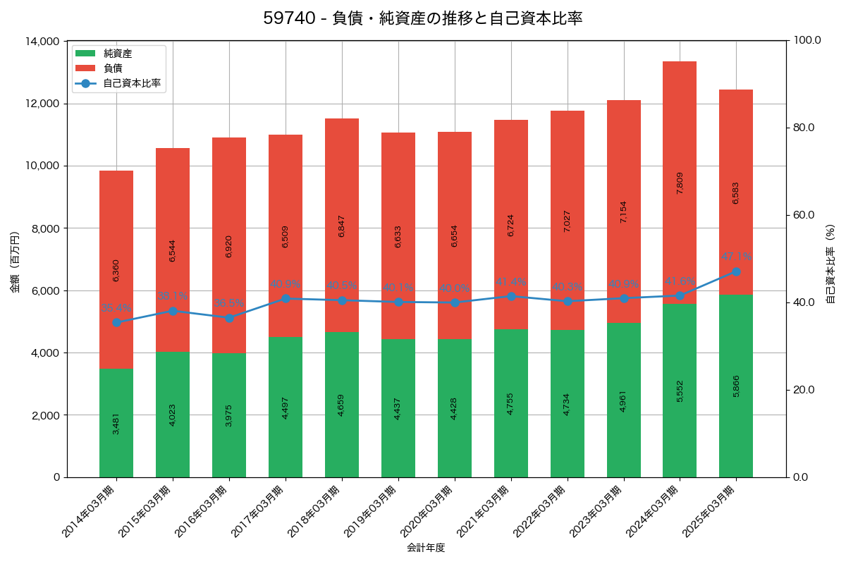 負債・純資産と自己資本比率の推移グラフ