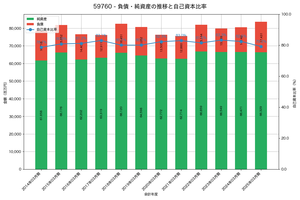 負債・純資産と自己資本比率の推移グラフ