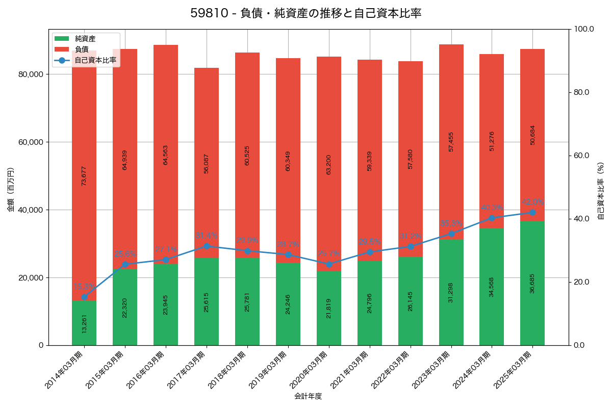 負債・純資産と自己資本比率の推移グラフ