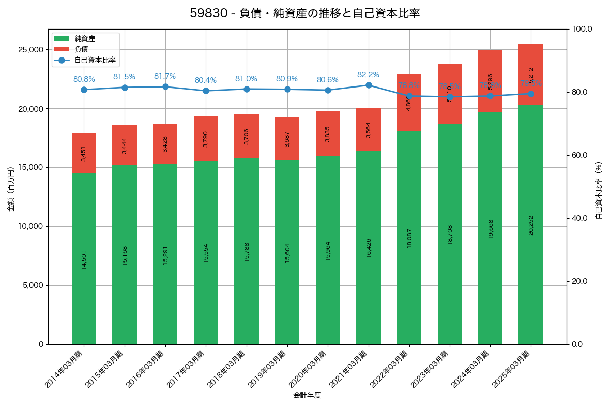 負債・純資産と自己資本比率の推移グラフ