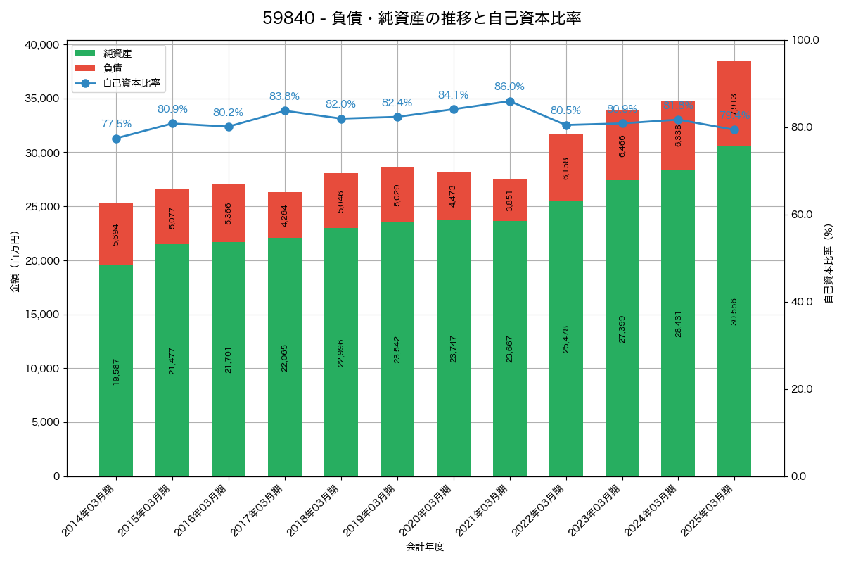負債・純資産と自己資本比率の推移グラフ