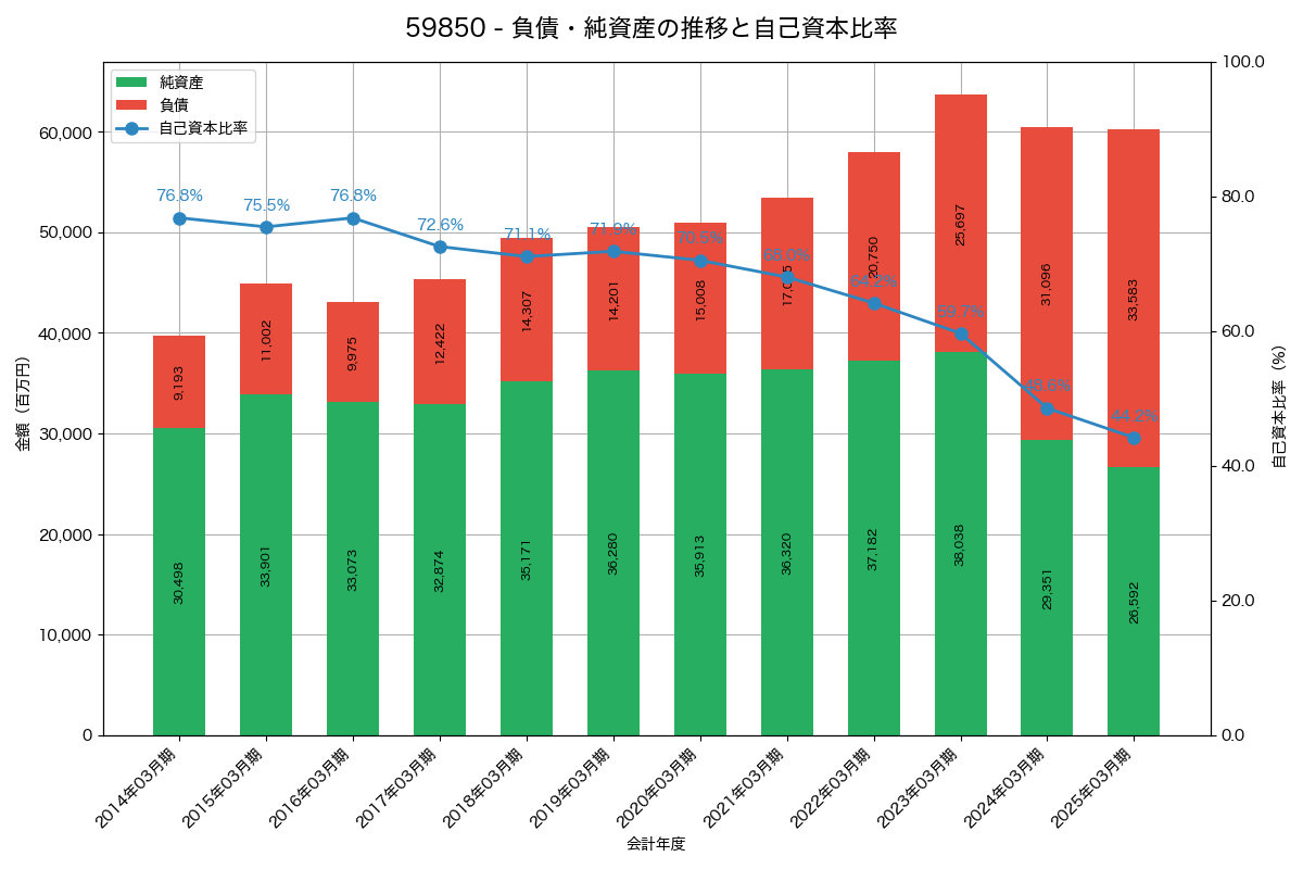 負債・純資産と自己資本比率の推移グラフ