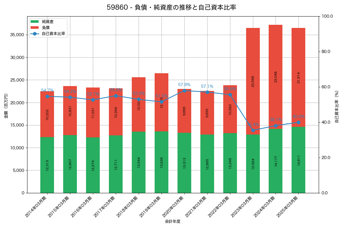 負債・純資産と自己資本比率の推移グラフ