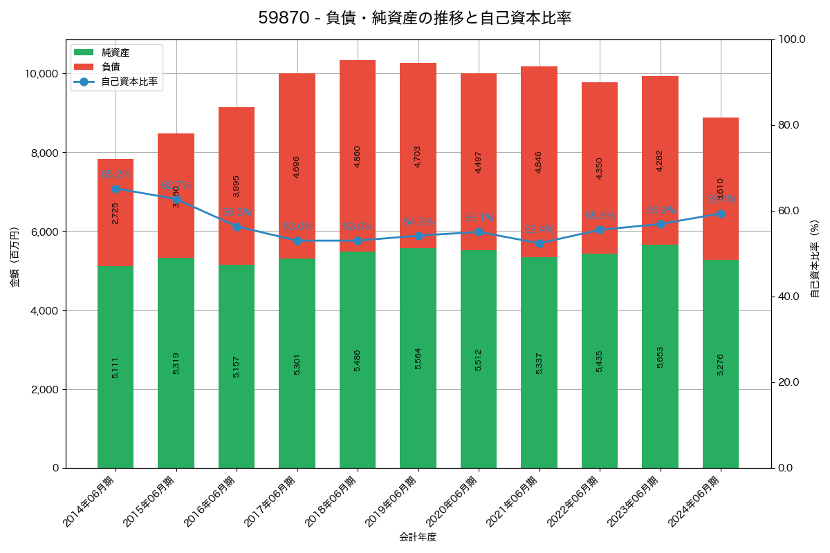 負債・純資産と自己資本比率の推移グラフ