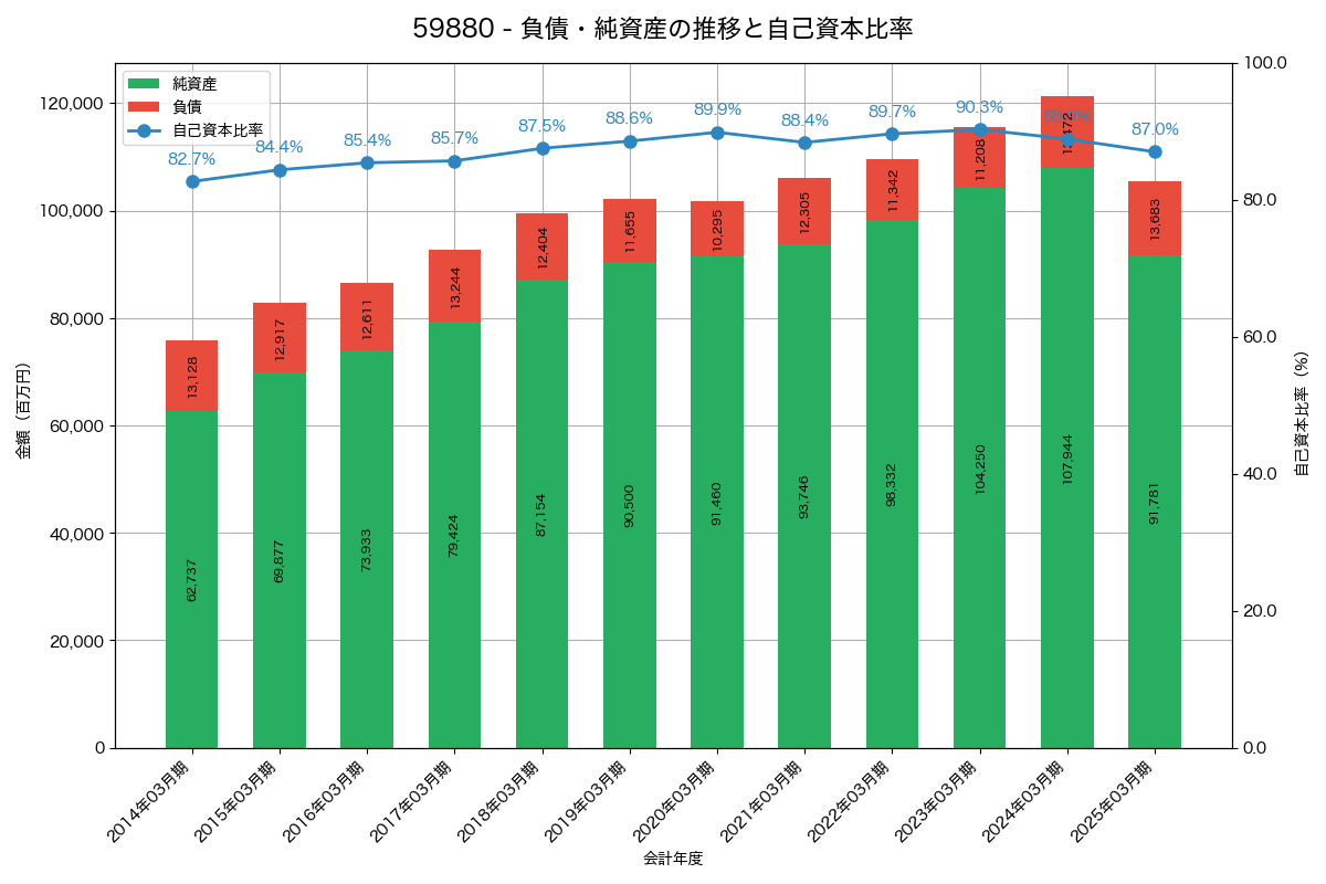 負債・純資産と自己資本比率の推移グラフ