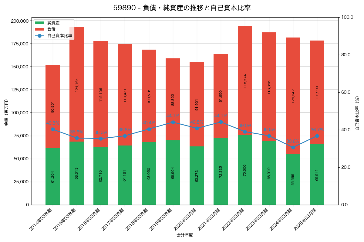 負債・純資産と自己資本比率の推移グラフ