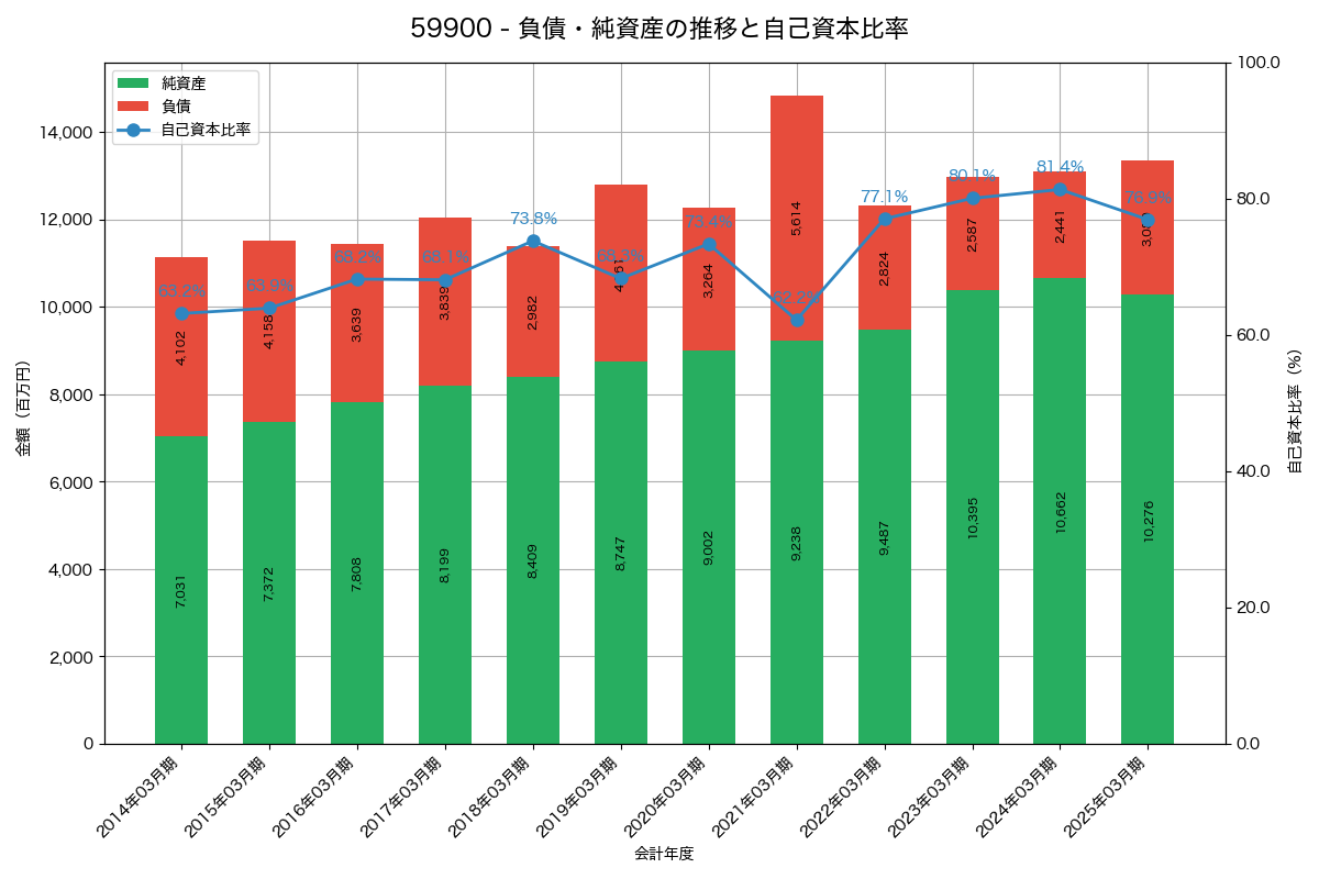 負債・純資産と自己資本比率の推移グラフ