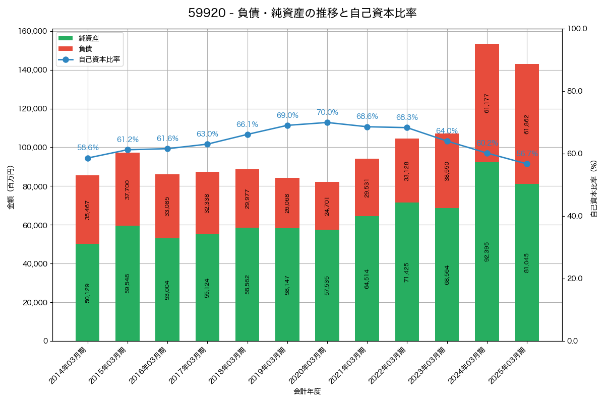 負債・純資産と自己資本比率の推移グラフ
