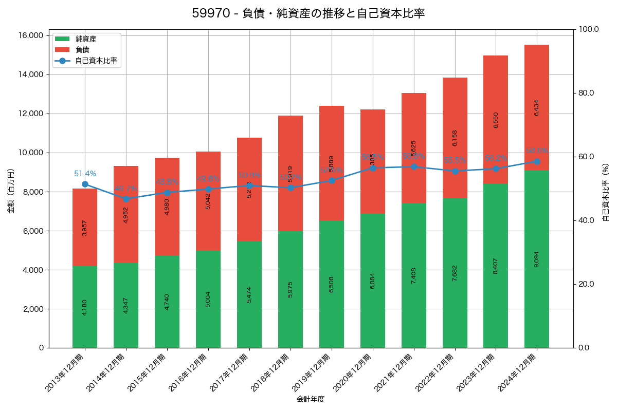 負債・純資産と自己資本比率の推移グラフ
