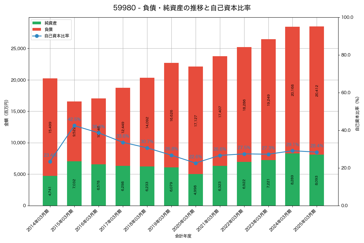 負債・純資産と自己資本比率の推移グラフ