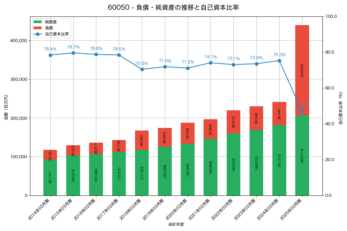 負債・純資産と自己資本比率の推移グラフ