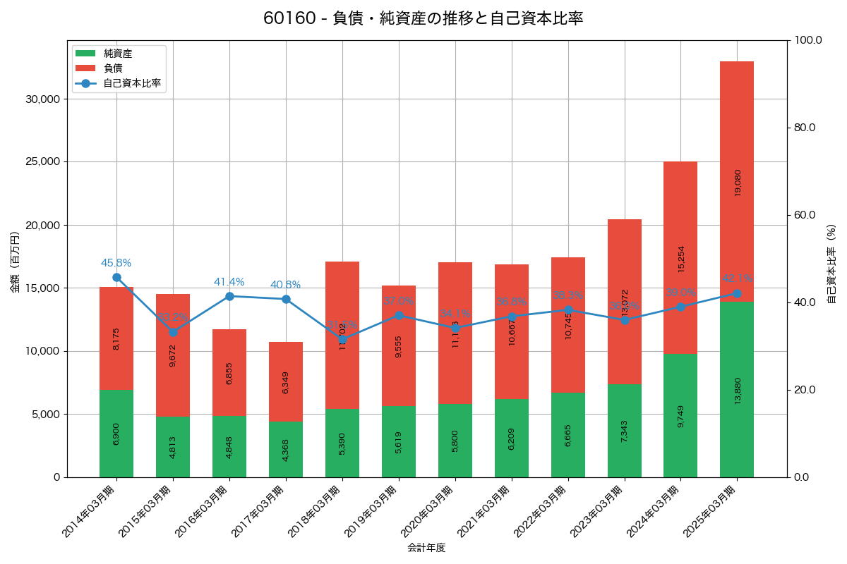 負債・純資産と自己資本比率の推移グラフ