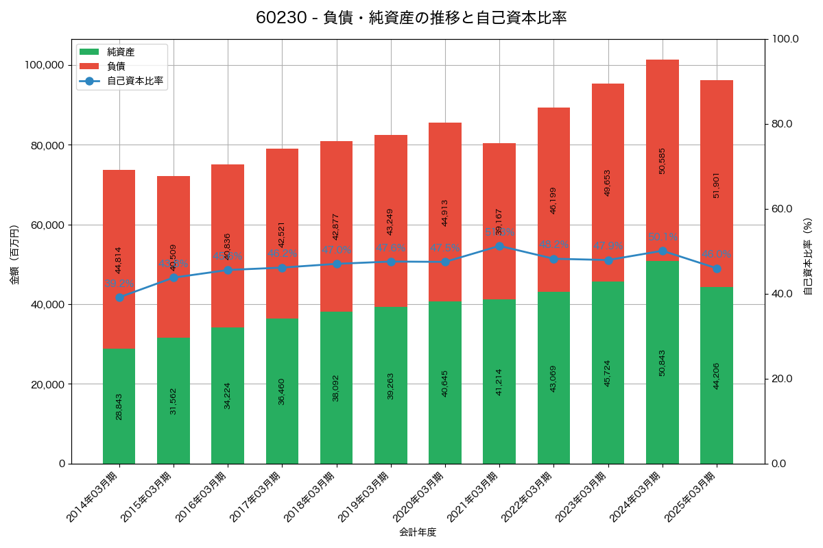 負債・純資産と自己資本比率の推移グラフ