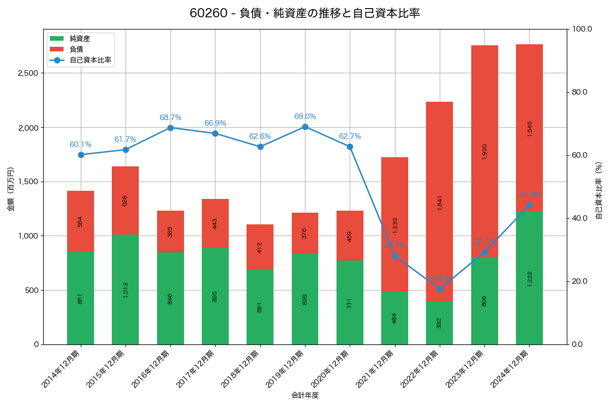 負債・純資産と自己資本比率の推移グラフ