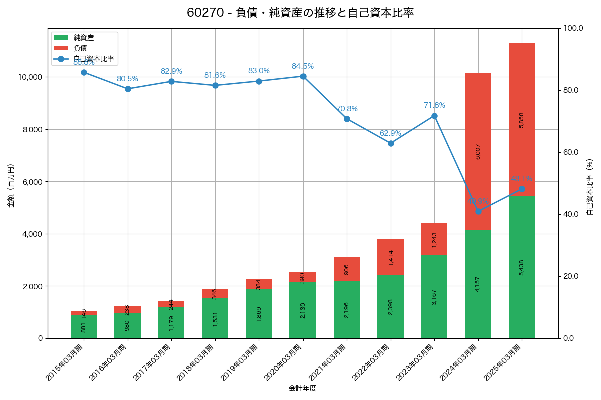 負債・純資産と自己資本比率の推移グラフ