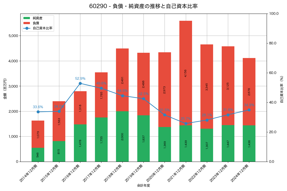 負債・純資産と自己資本比率の推移グラフ
