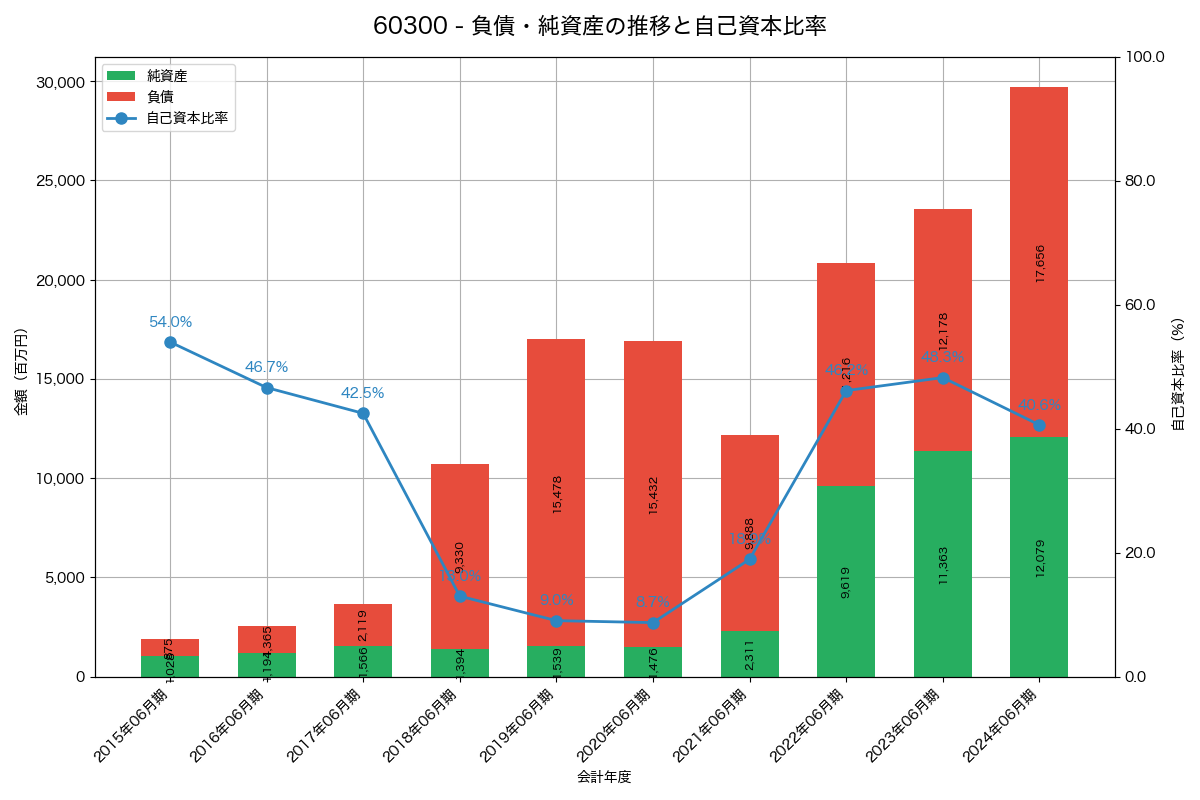 負債・純資産と自己資本比率の推移グラフ