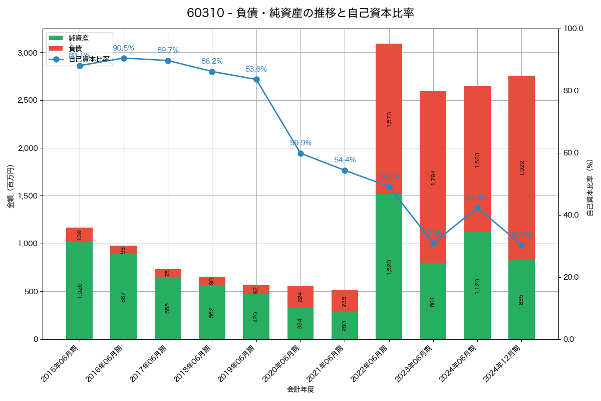 負債・純資産と自己資本比率の推移グラフ