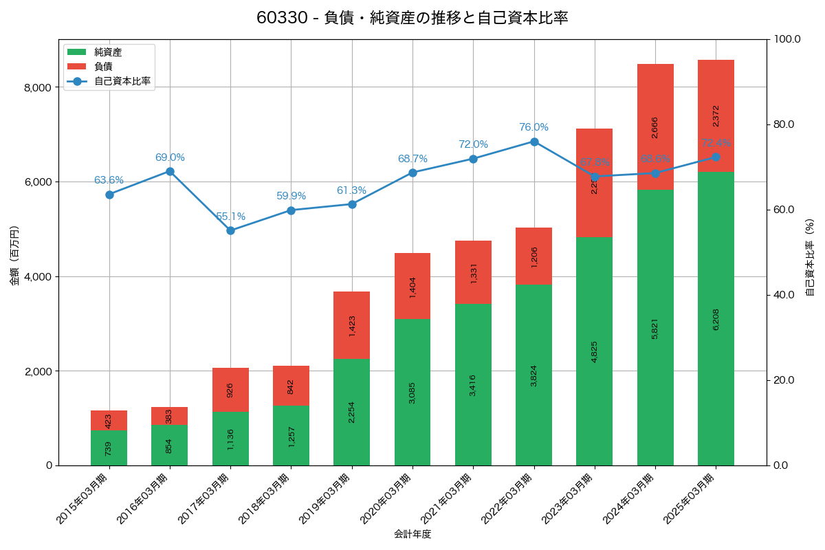 負債・純資産と自己資本比率の推移グラフ