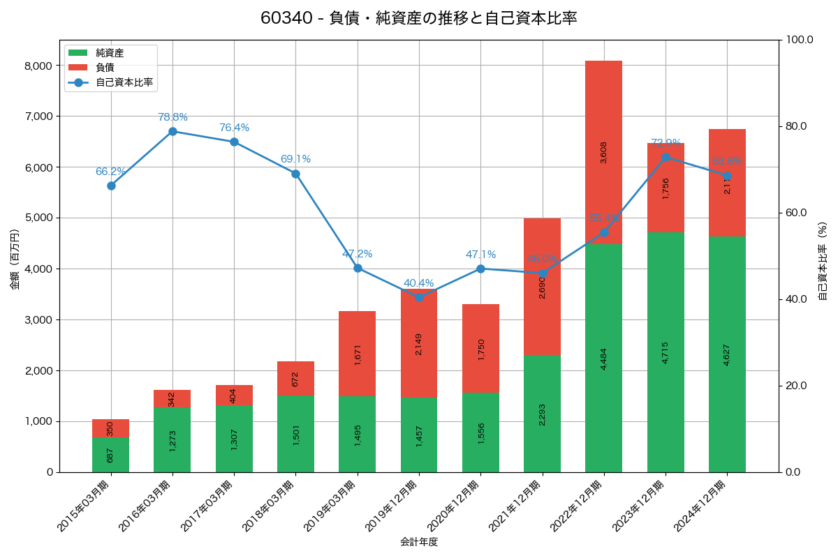 負債・純資産と自己資本比率の推移グラフ