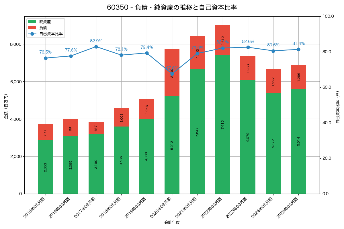 負債・純資産と自己資本比率の推移グラフ