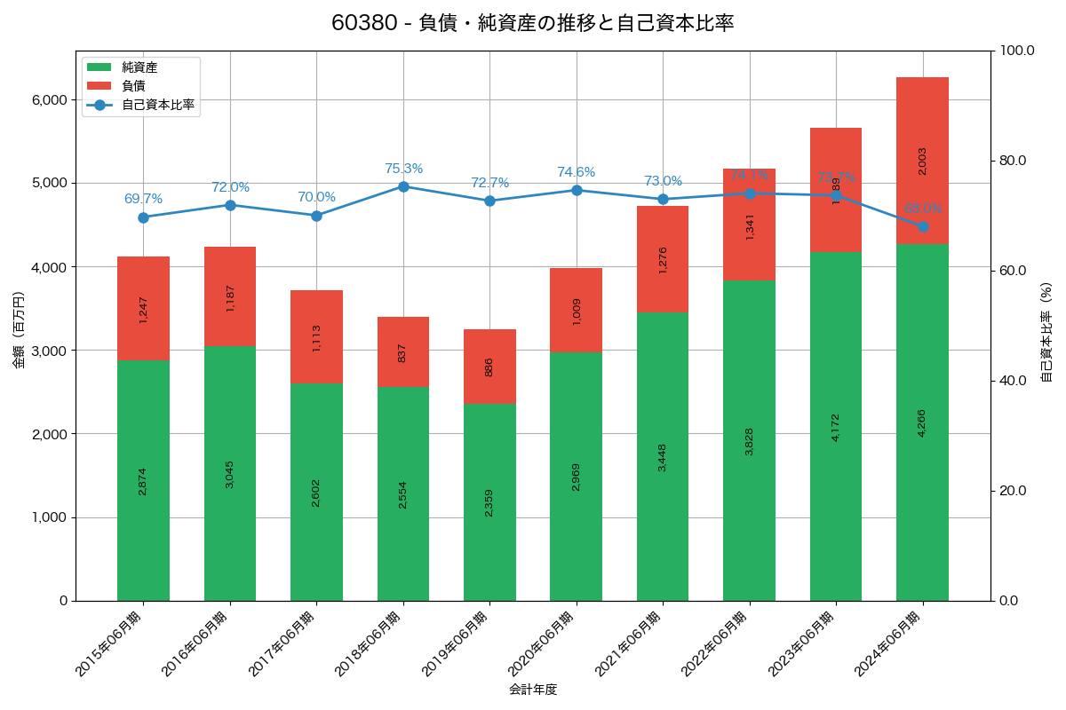 負債・純資産と自己資本比率の推移グラフ