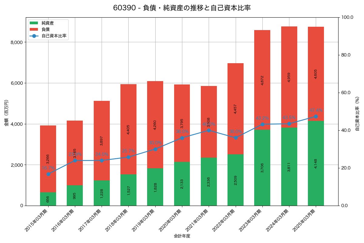 負債・純資産と自己資本比率の推移グラフ