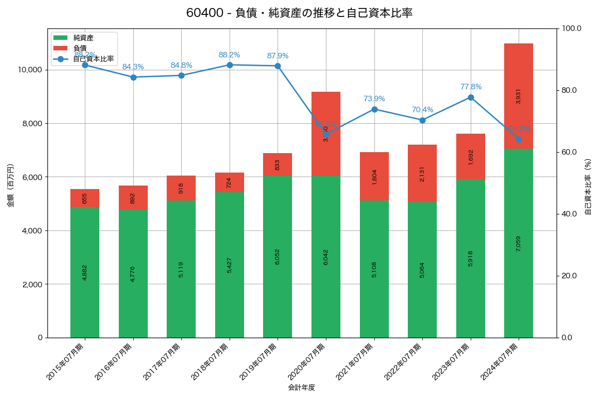 負債・純資産と自己資本比率の推移グラフ