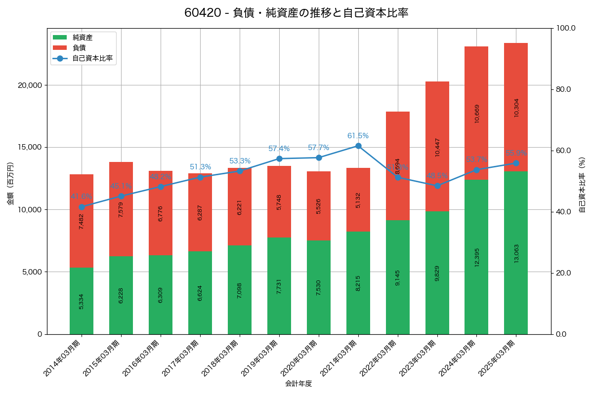 負債・純資産と自己資本比率の推移グラフ
