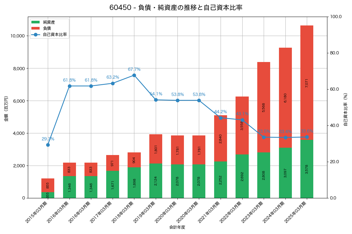 負債・純資産と自己資本比率の推移グラフ