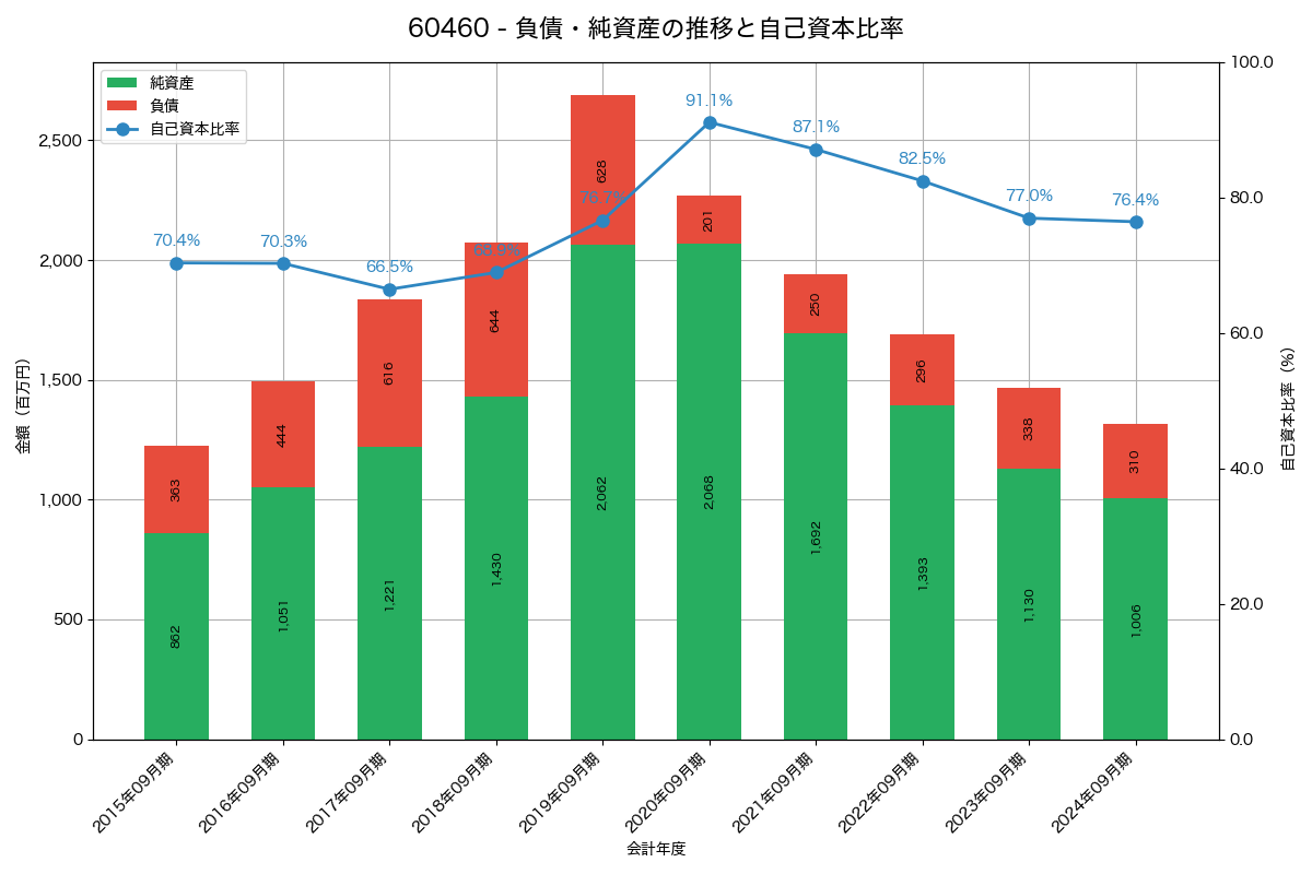 負債・純資産と自己資本比率の推移グラフ
