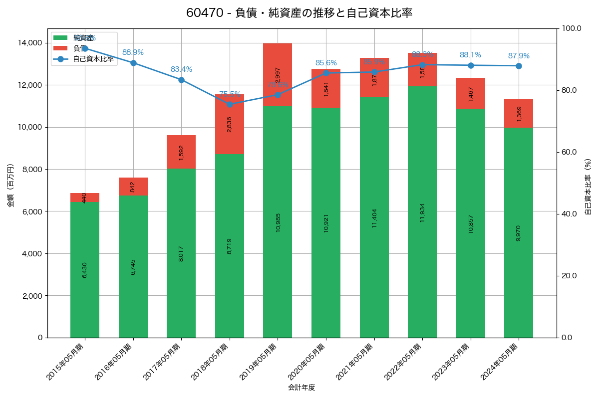 負債・純資産と自己資本比率の推移グラフ
