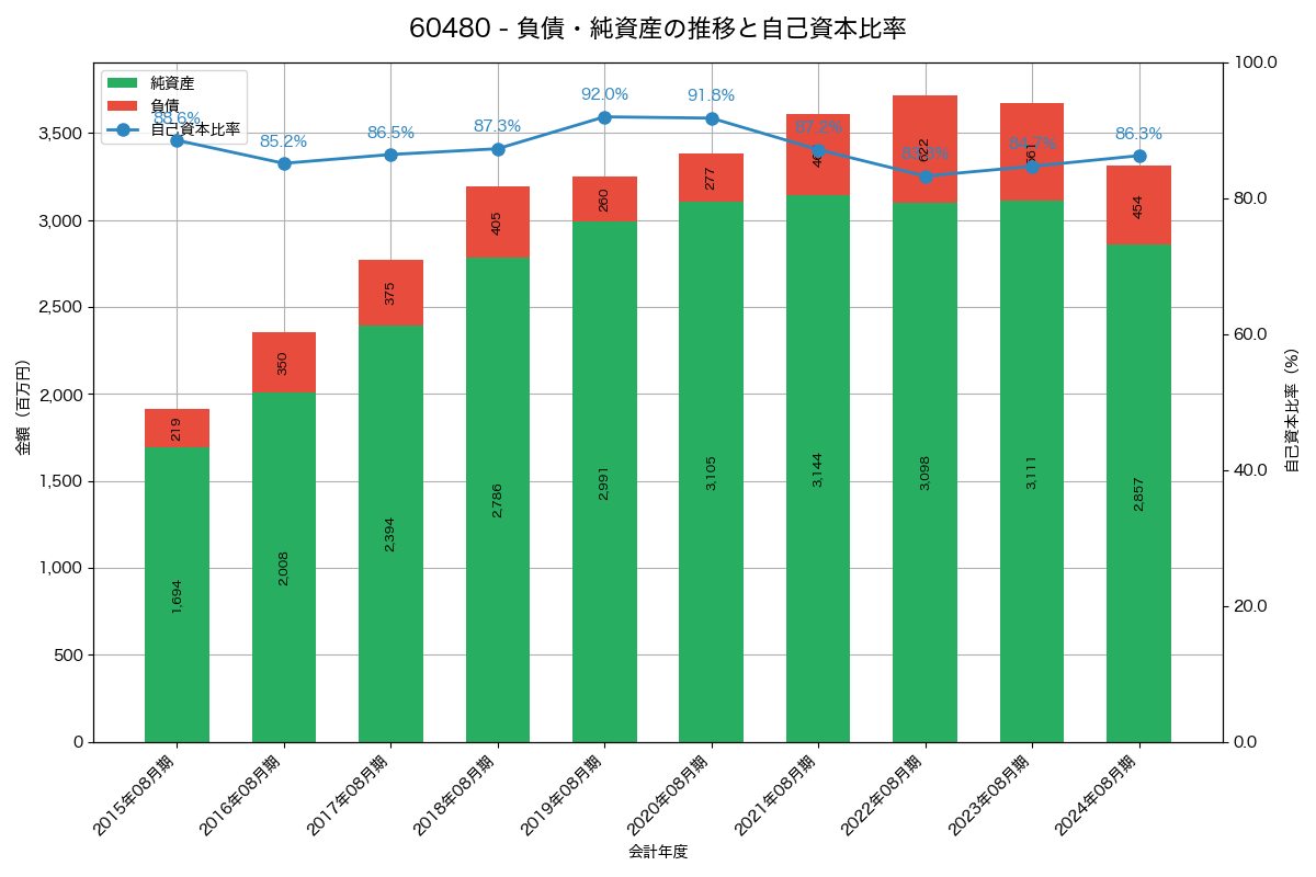 負債・純資産と自己資本比率の推移グラフ