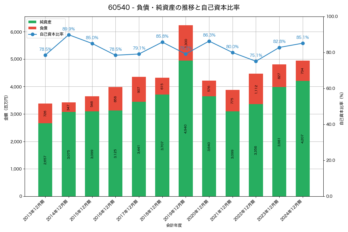 負債・純資産と自己資本比率の推移グラフ