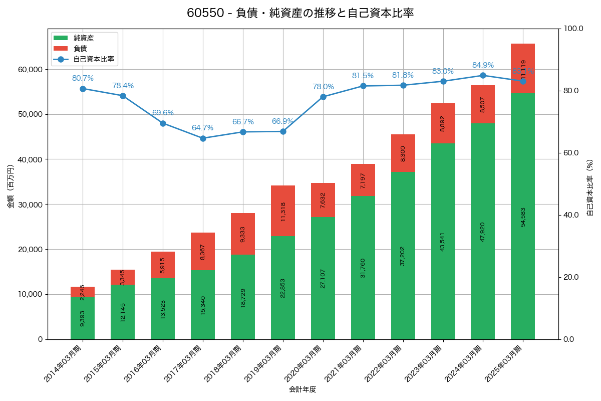 負債・純資産と自己資本比率の推移グラフ