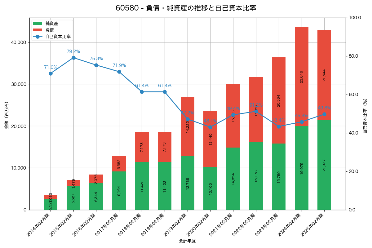 負債・純資産と自己資本比率の推移グラフ