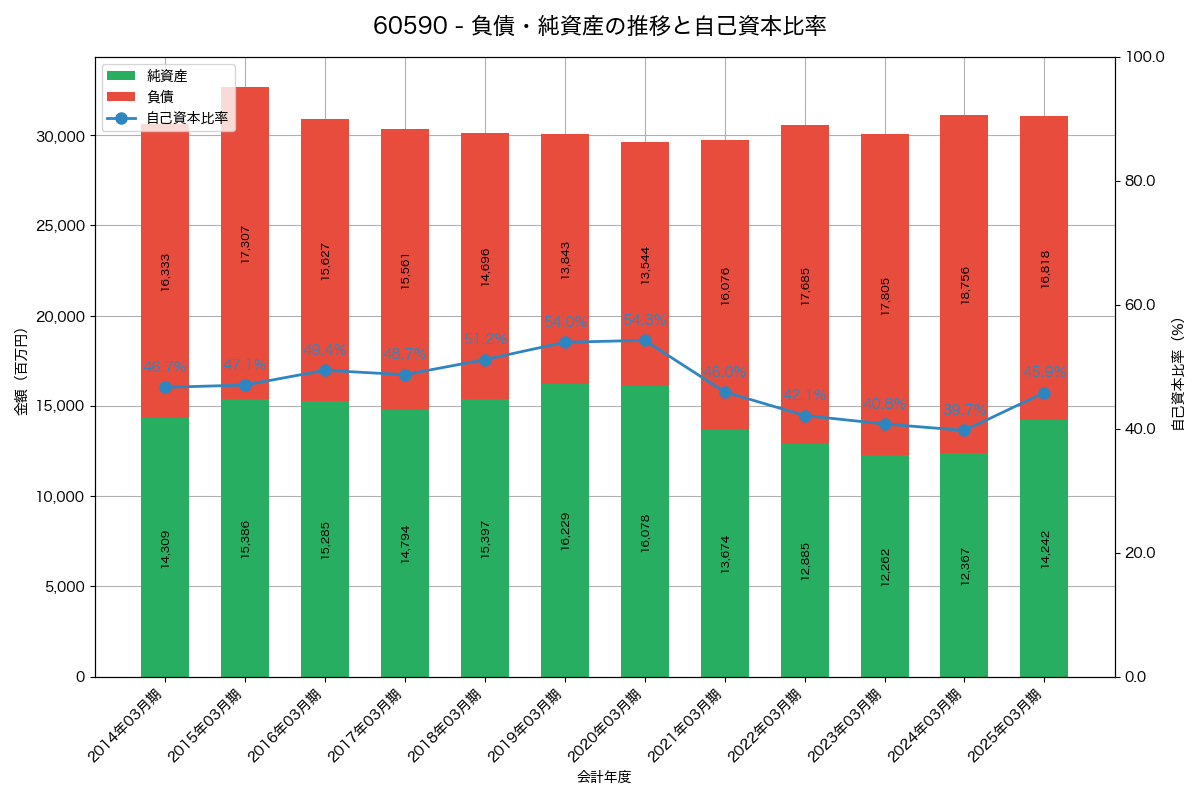 負債・純資産と自己資本比率の推移グラフ
