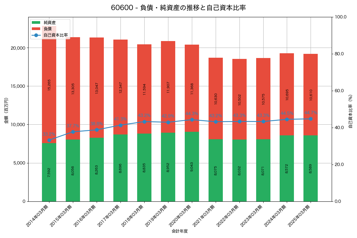 負債・純資産と自己資本比率の推移グラフ