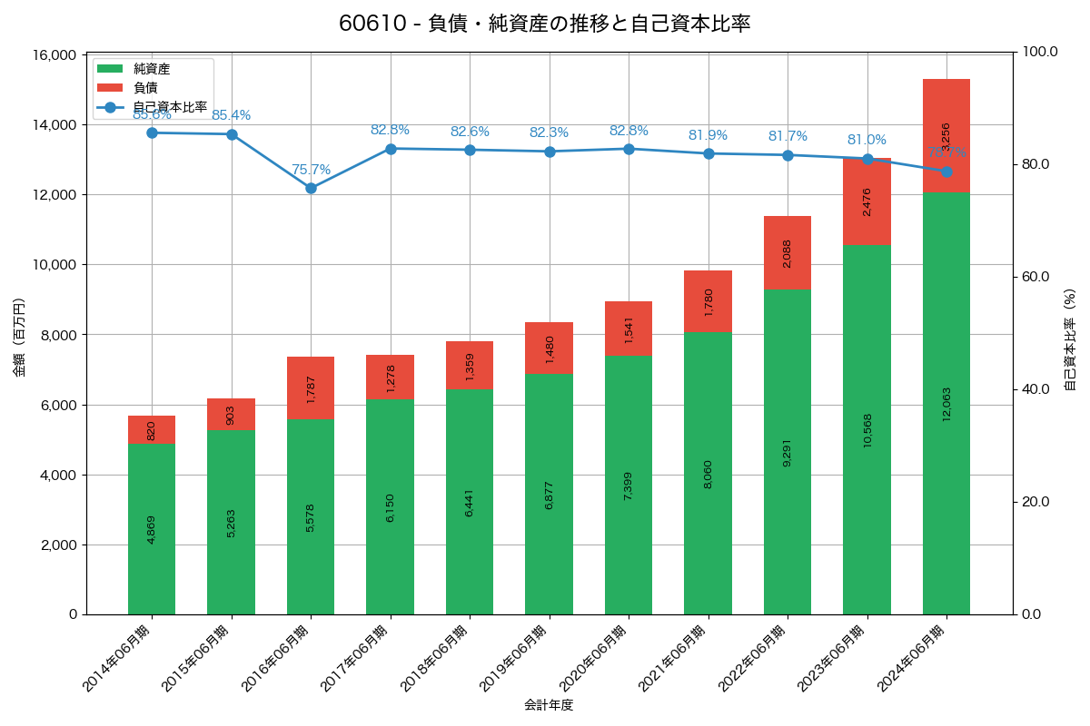 負債・純資産と自己資本比率の推移グラフ