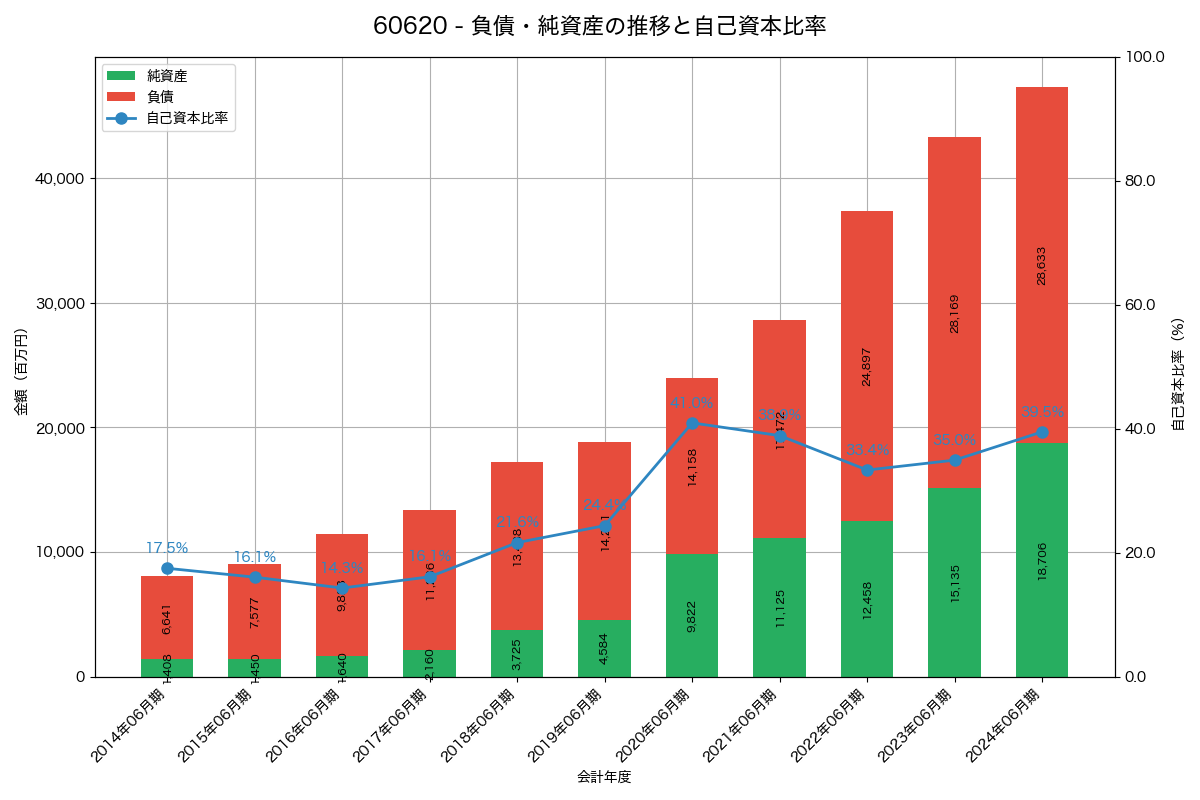 負債・純資産と自己資本比率の推移グラフ