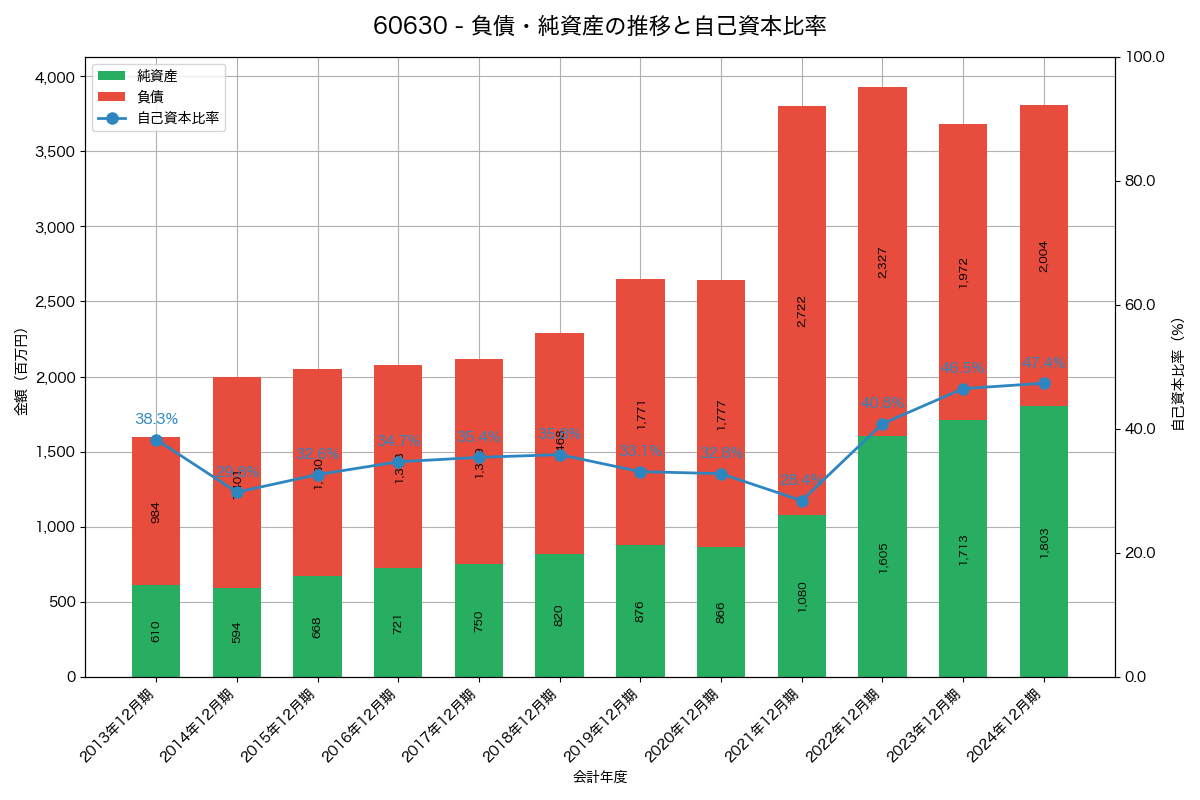 負債・純資産と自己資本比率の推移グラフ