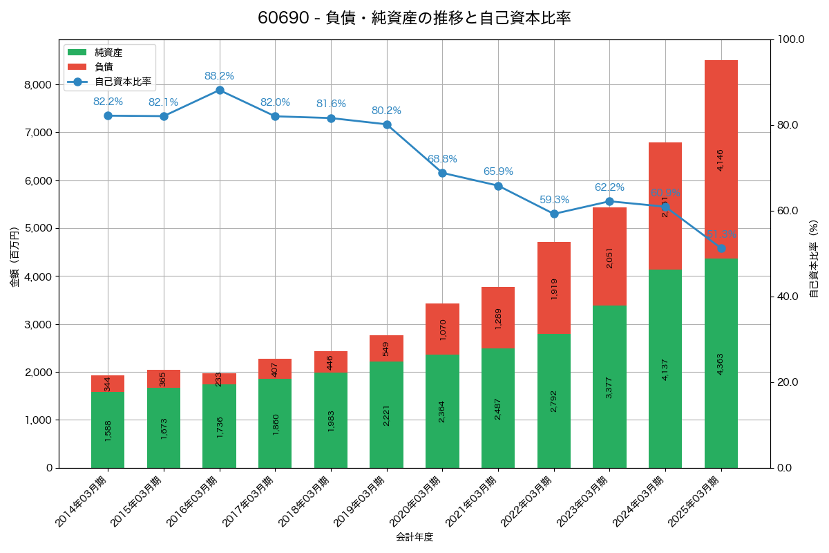 負債・純資産と自己資本比率の推移グラフ
