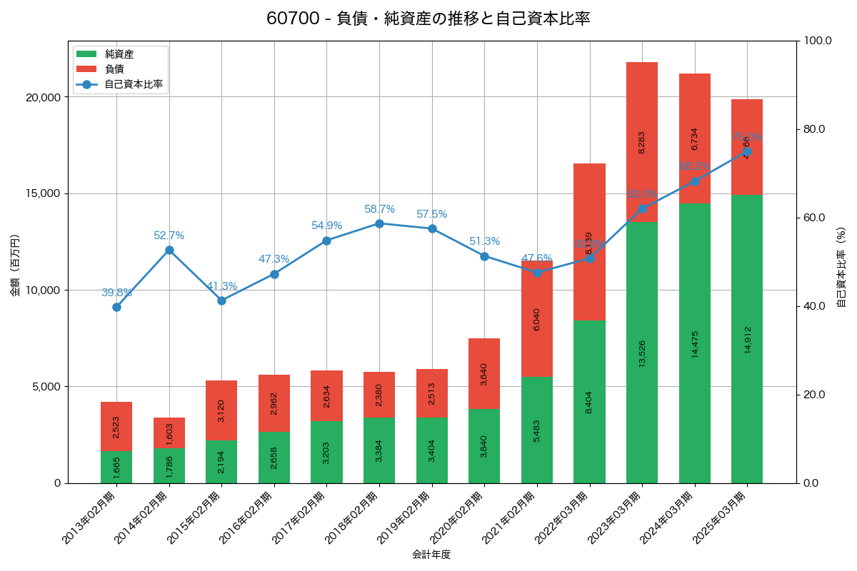 負債・純資産と自己資本比率の推移グラフ