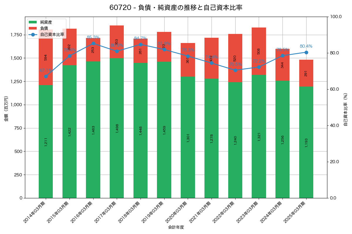 負債・純資産と自己資本比率の推移グラフ