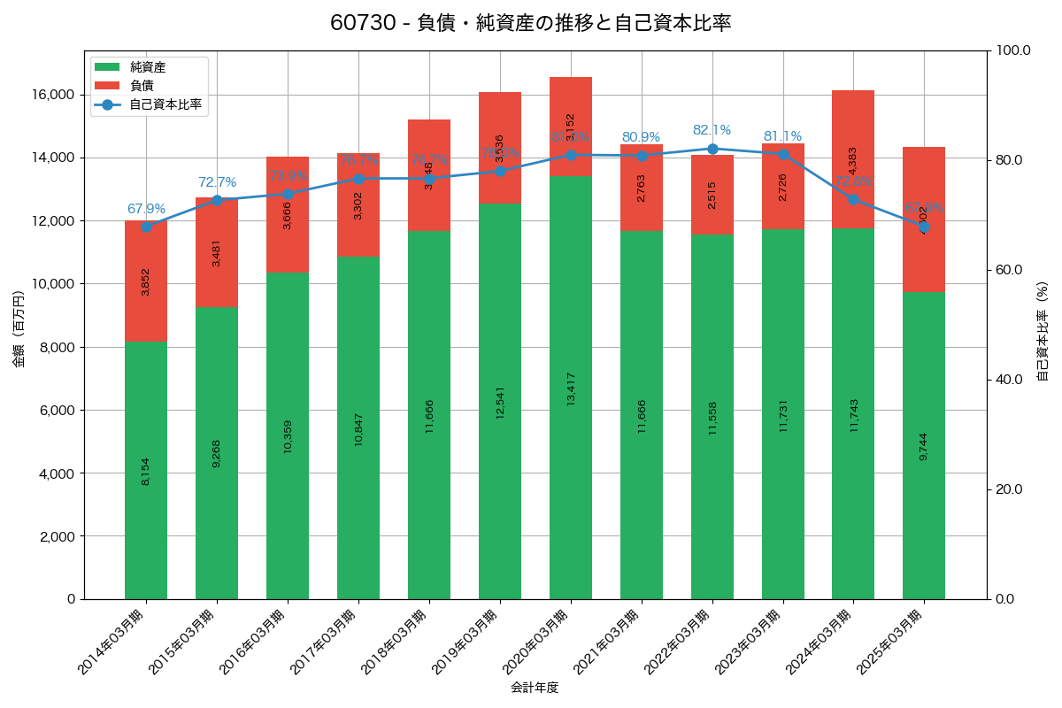 負債・純資産と自己資本比率の推移グラフ
