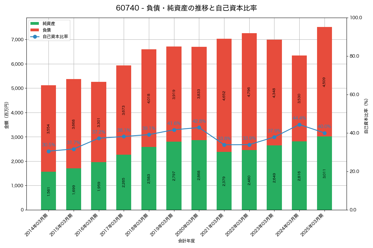 負債・純資産と自己資本比率の推移グラフ