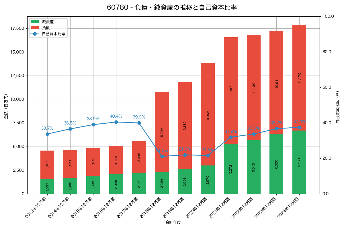 負債・純資産と自己資本比率の推移グラフ